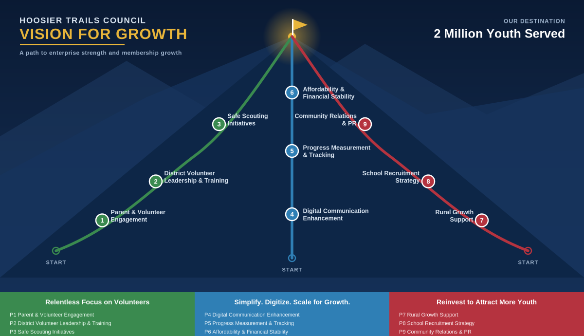 HTC Vision for Growth trail map showing three trails - Volunteers, Simplify/Digitize/Scale, and Attract Youth - converging at 2 Million Youth Served